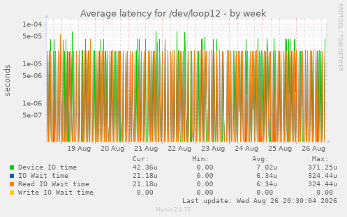 Average latency for /dev/loop12