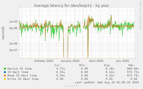 Average latency for /dev/loop12