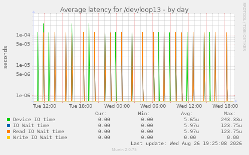 Average latency for /dev/loop13