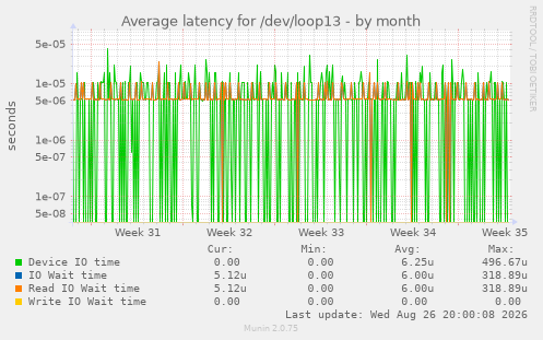 Average latency for /dev/loop13