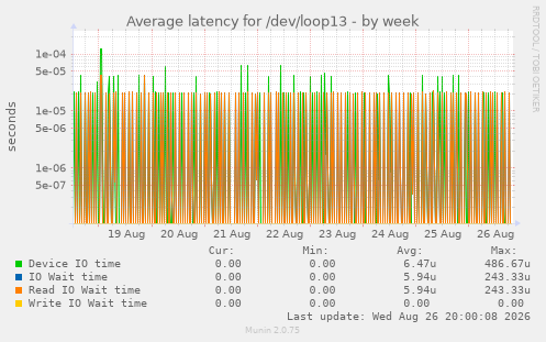 Average latency for /dev/loop13