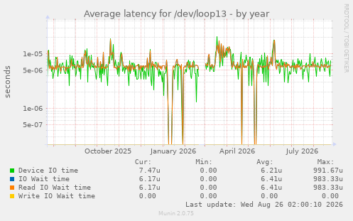 Average latency for /dev/loop13