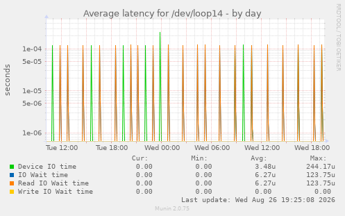 Average latency for /dev/loop14