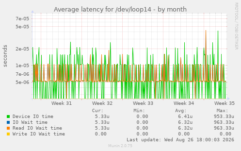 Average latency for /dev/loop14