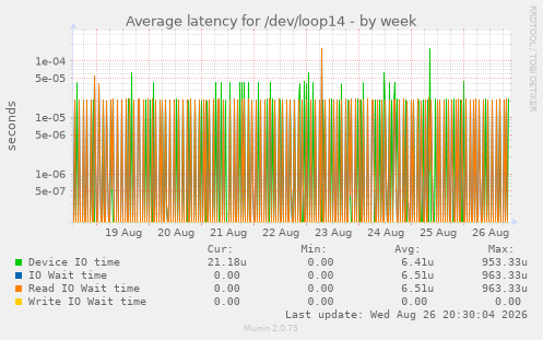 Average latency for /dev/loop14