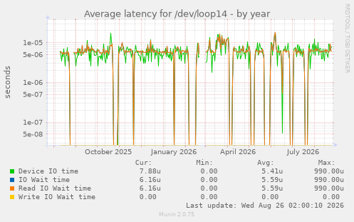 Average latency for /dev/loop14