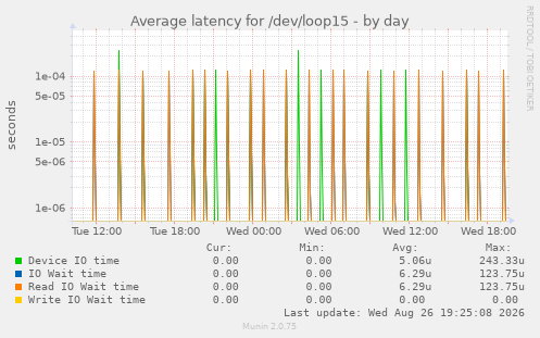 Average latency for /dev/loop15