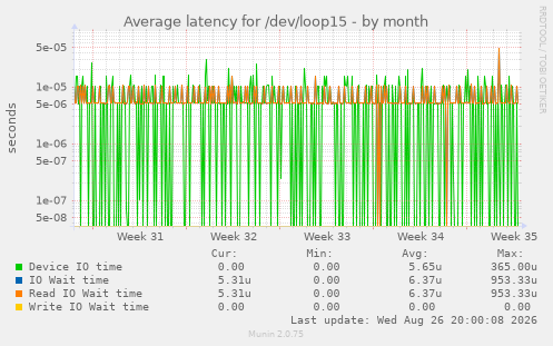 Average latency for /dev/loop15