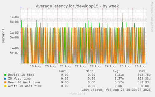 Average latency for /dev/loop15