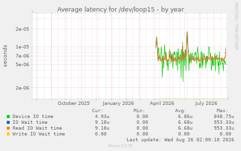 Average latency for /dev/loop15
