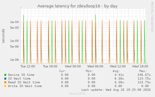 Average latency for /dev/loop16