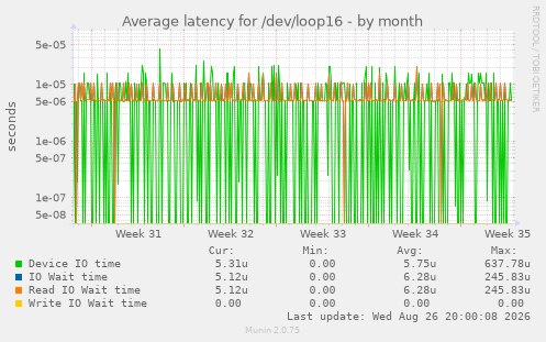 Average latency for /dev/loop16