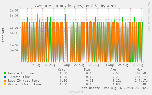 Average latency for /dev/loop16
