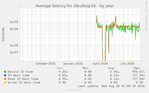 Average latency for /dev/loop16