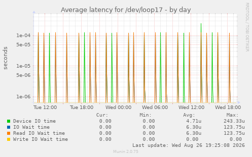 Average latency for /dev/loop17
