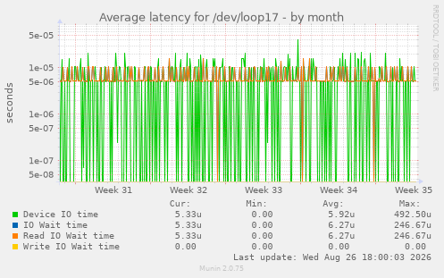 Average latency for /dev/loop17