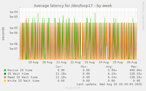 Average latency for /dev/loop17