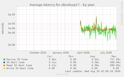 Average latency for /dev/loop17
