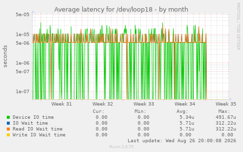 Average latency for /dev/loop18