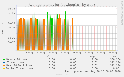 Average latency for /dev/loop18