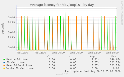 Average latency for /dev/loop19