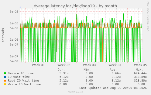 Average latency for /dev/loop19