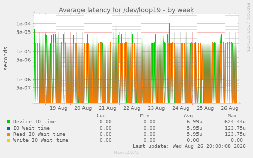 Average latency for /dev/loop19