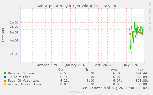 Average latency for /dev/loop19