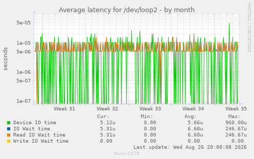 Average latency for /dev/loop2