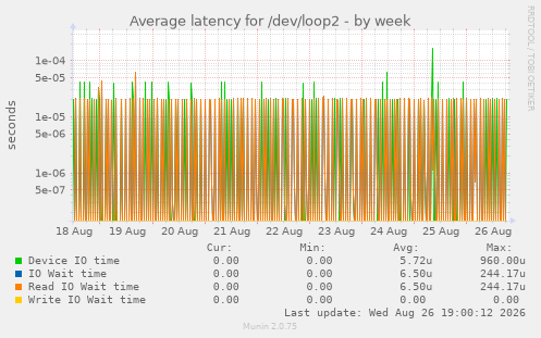 Average latency for /dev/loop2