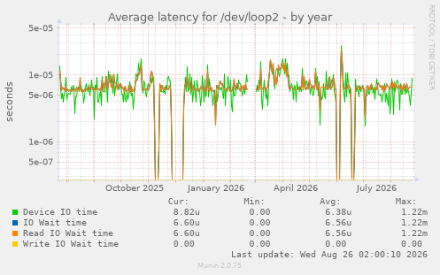 Average latency for /dev/loop2