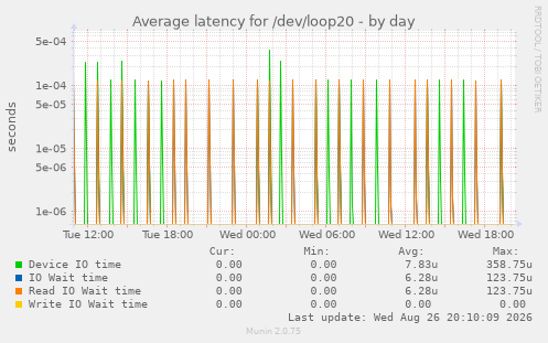 Average latency for /dev/loop20