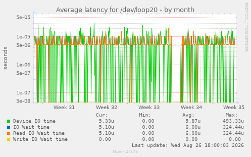 Average latency for /dev/loop20