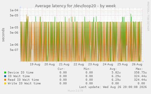Average latency for /dev/loop20