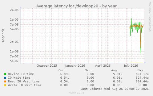 Average latency for /dev/loop20