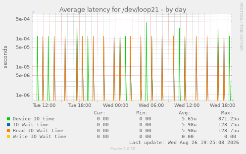 Average latency for /dev/loop21