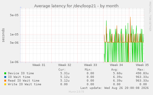 Average latency for /dev/loop21