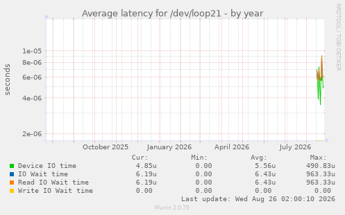 Average latency for /dev/loop21