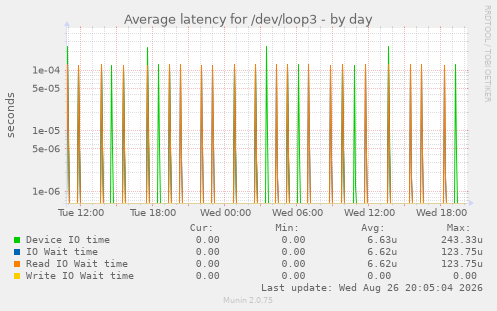 Average latency for /dev/loop3