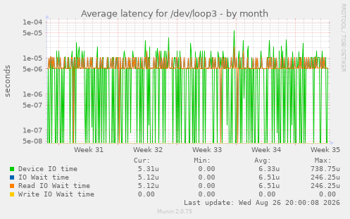 Average latency for /dev/loop3