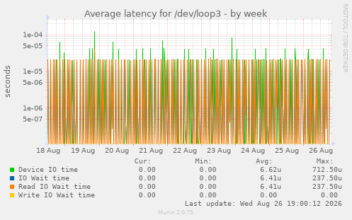 Average latency for /dev/loop3
