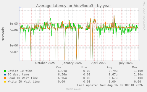 Average latency for /dev/loop3