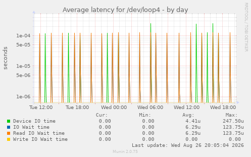 Average latency for /dev/loop4