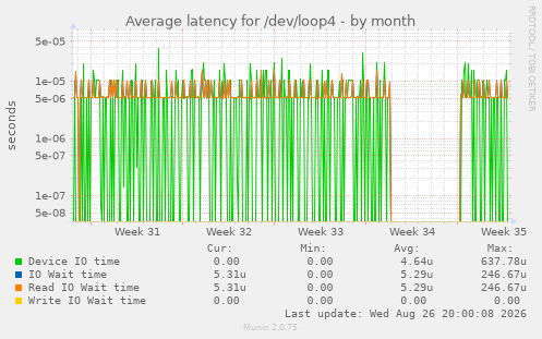 Average latency for /dev/loop4