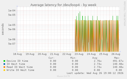 Average latency for /dev/loop4