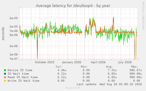 Average latency for /dev/loop4