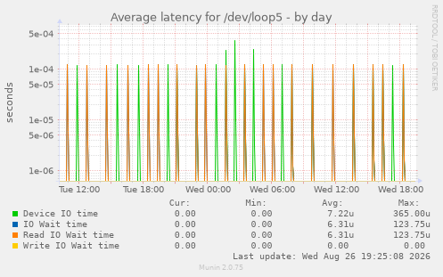 Average latency for /dev/loop5