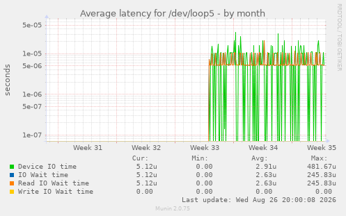 Average latency for /dev/loop5