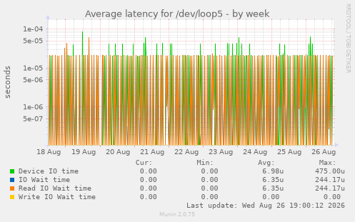 Average latency for /dev/loop5