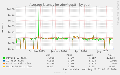 Average latency for /dev/loop5